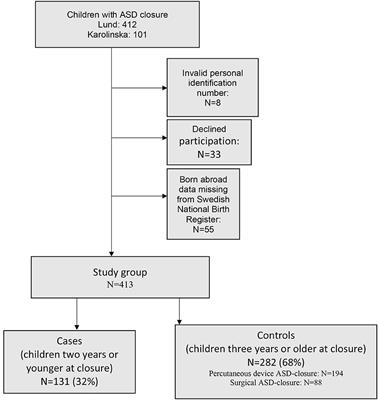 Predictors of the Need for an Atrial Septal Defect Closure at Very Young Age